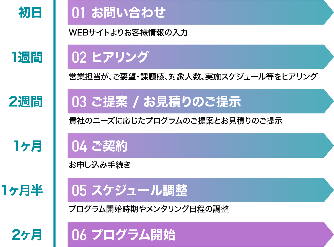 導入までの流れ