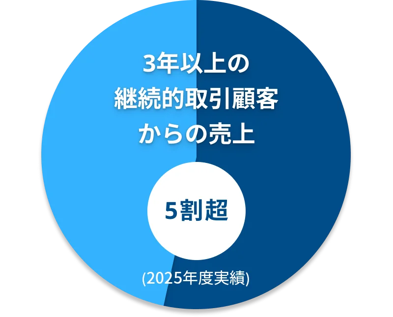 3年以上の継続取引顧客からの売り上げ5割超（2023年度実績）