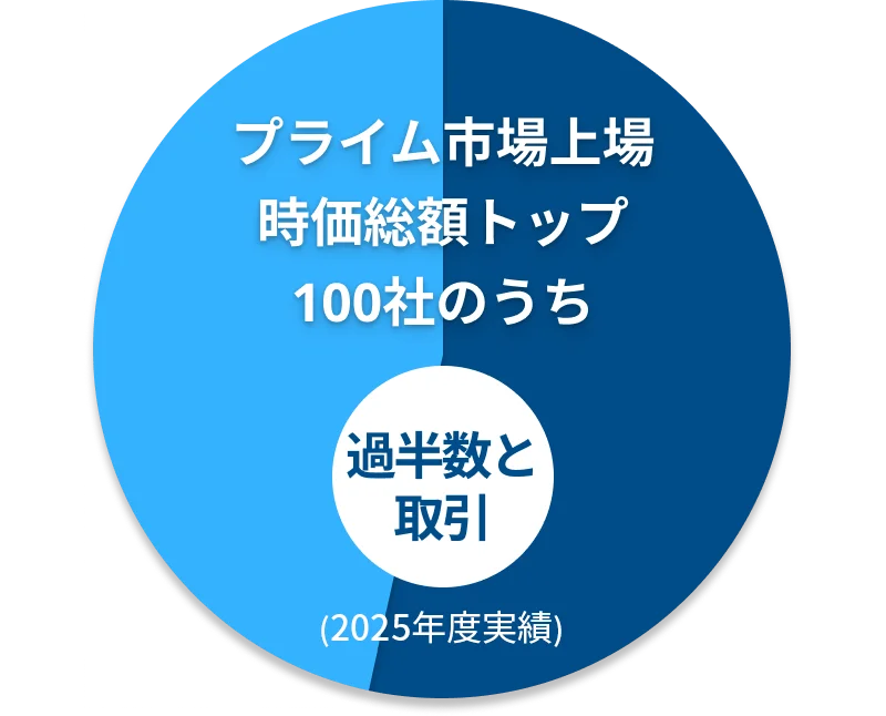 プライム市場上場時価総額トップ100社のうち過半数と取引（2023年度実績）